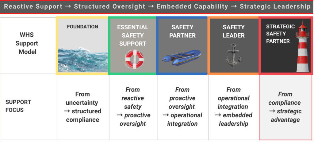 WHS support model showing progression from reactive support to structured oversight, embedded capability and strategic safety leadership through five stages: Foundation, Essential Safety Support, Safety Partner, Safety Leader and Strategic Safety Partner.