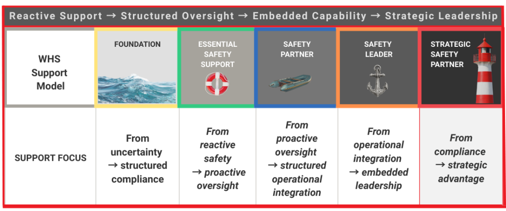 Red Insight WHS Support Subscription WHS support model showing progression from reactive support to structured oversight, embedded capability and strategic safety leadership through five stages: Foundation, Essential Safety Support, Safety Partner, Safety Leader and Strategic Safety Partner.