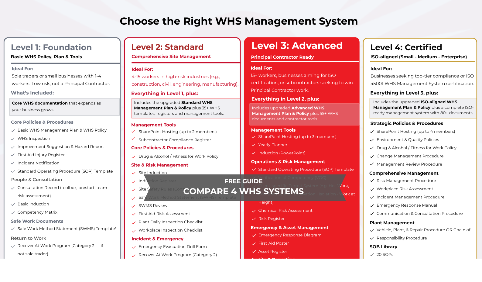 WHS Management System comparison guide showing Foundation, Standard, Advanced and ISO-aligned management system options.